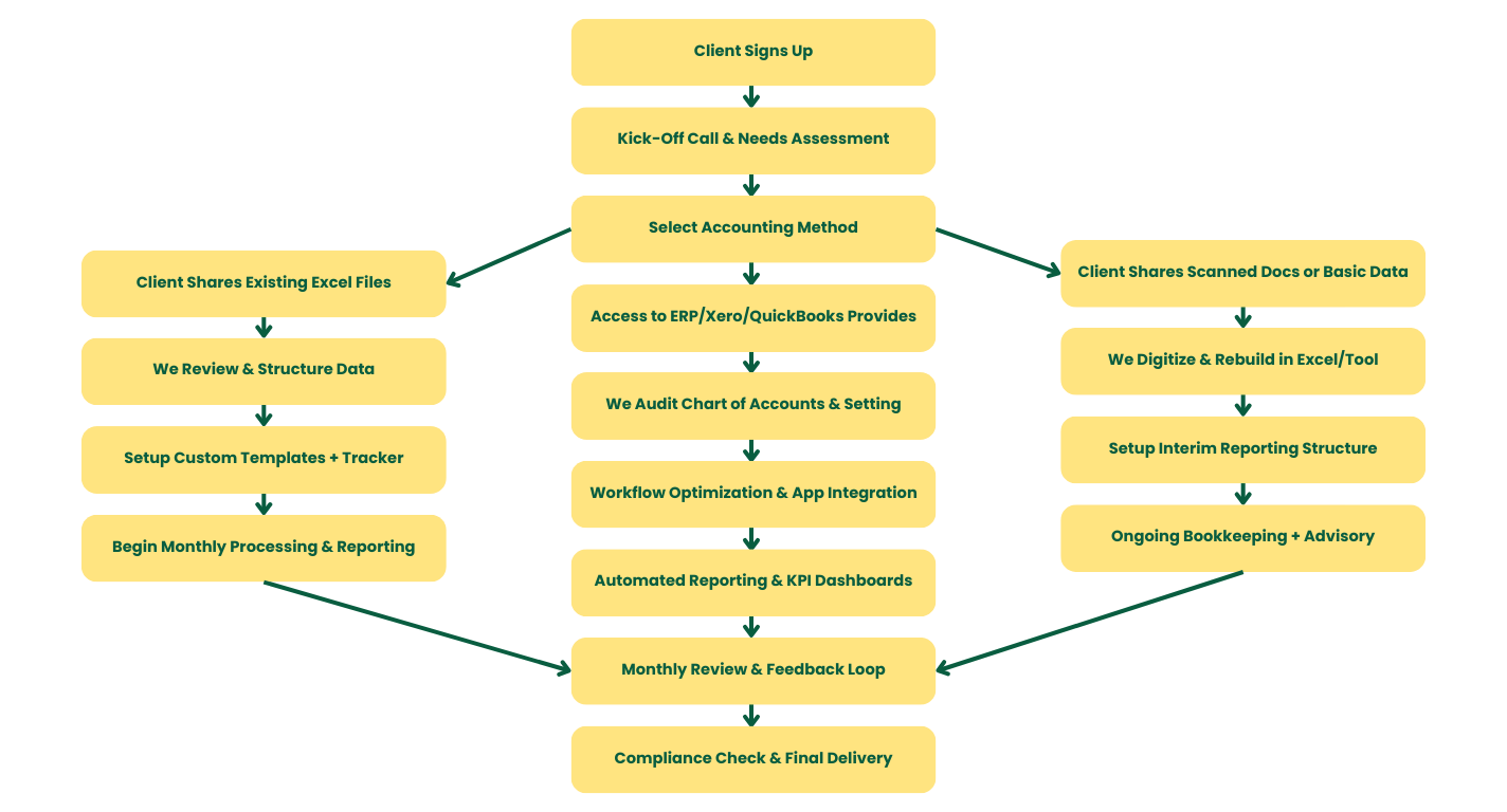 Expert Arm accounting Flow Chart